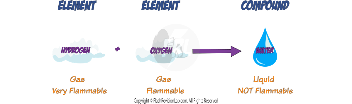 Elements and Compounds